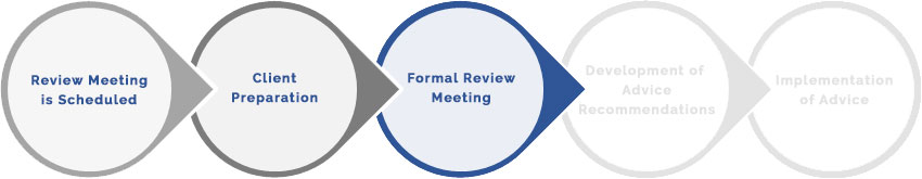 Formal Review Meeting